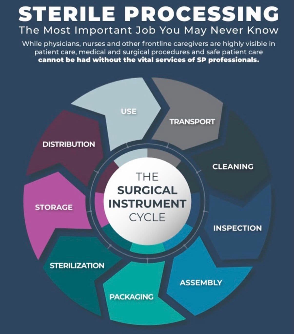 Sterile processing instrument cycle
